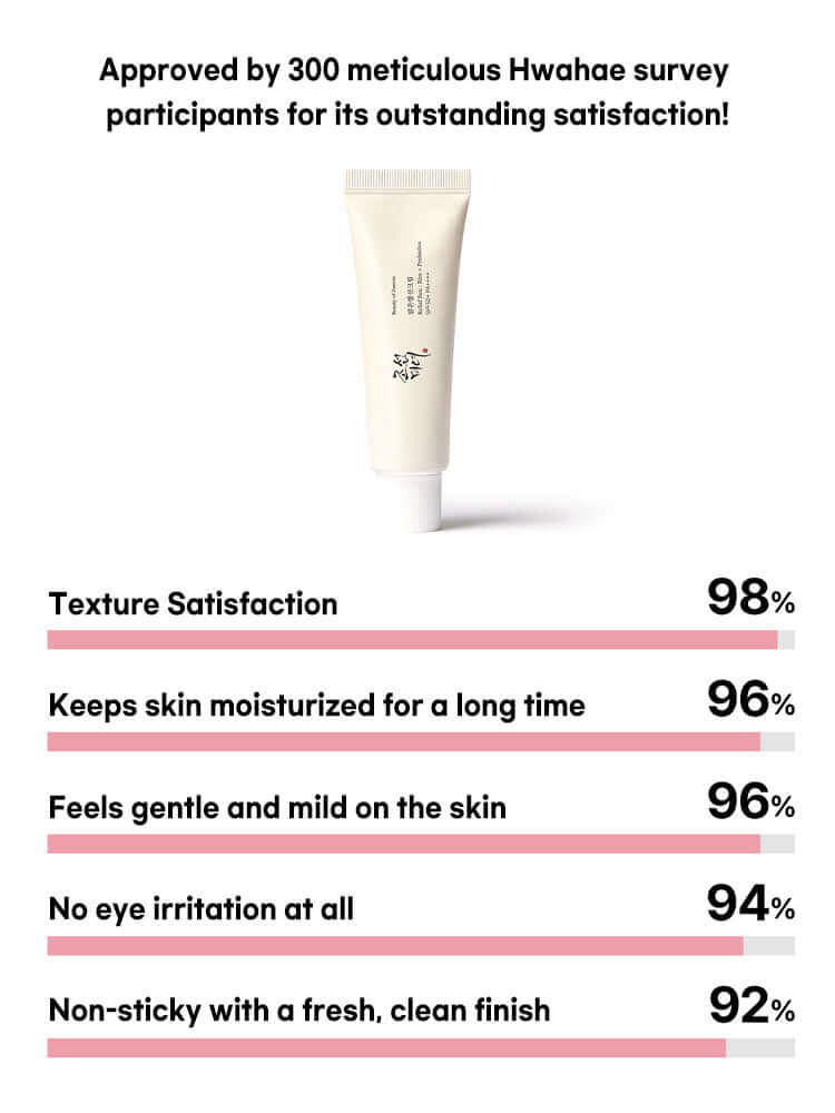 Beauty of Joseon Relief Sun sunscreen tube with HwaHae survey satisfaction results displayed.