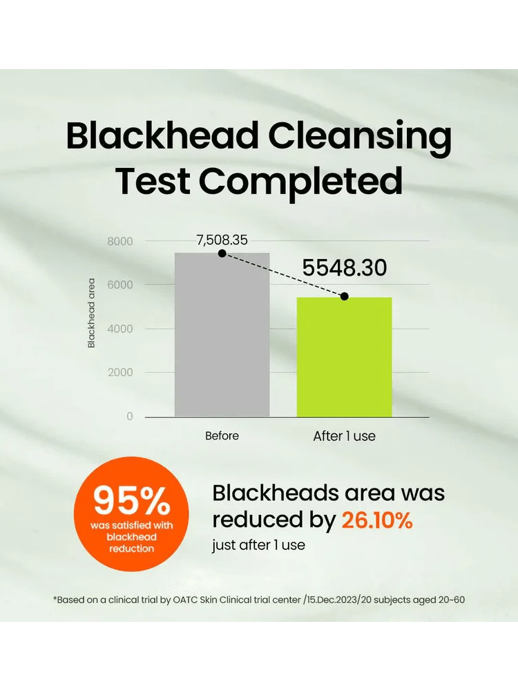 BEPLAIN Mung Bean Pore Cleansing Milk Balm Blackhead Cleansing Test Completed showing reduction of blackhead area by 26.10% after 1 use, 95% satisfaction rate.