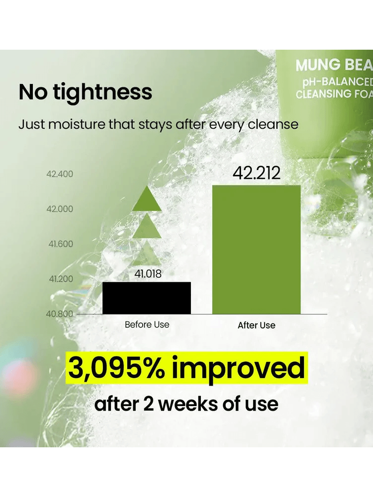 BEPLAIN Mung Bean Ph-Balanced Cleansing Foam shows 3,095% moisture improvement in skin after 2 weeks of use.