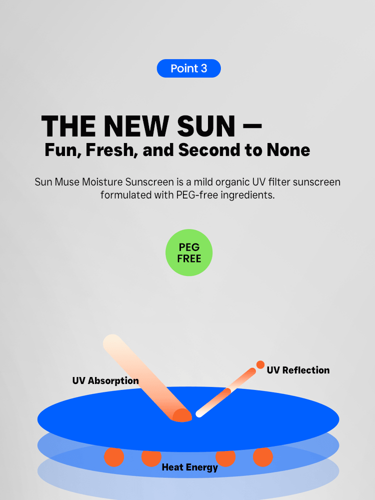 Infographic showing BEPLAIN Sunmuse Moisture Sunscreen benefits like UV absorption and reflection with PEG-free ingredients.