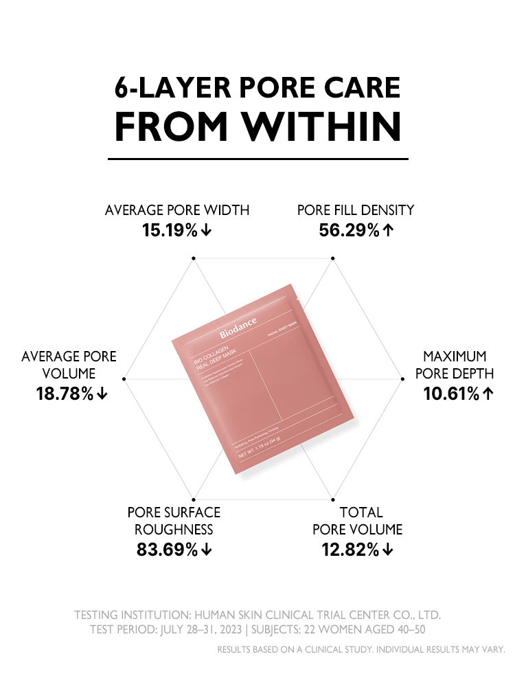 BIODANCE Bio Collagen Real Deep Mask statistics on pore care improvement and treatment effectiveness.