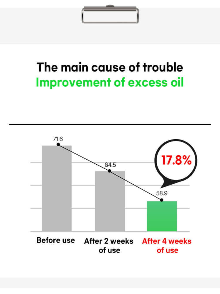 FATION Nosca9 Spot Patch 102ea effectiveness chart showing improvement in excess oil over 4 weeks.