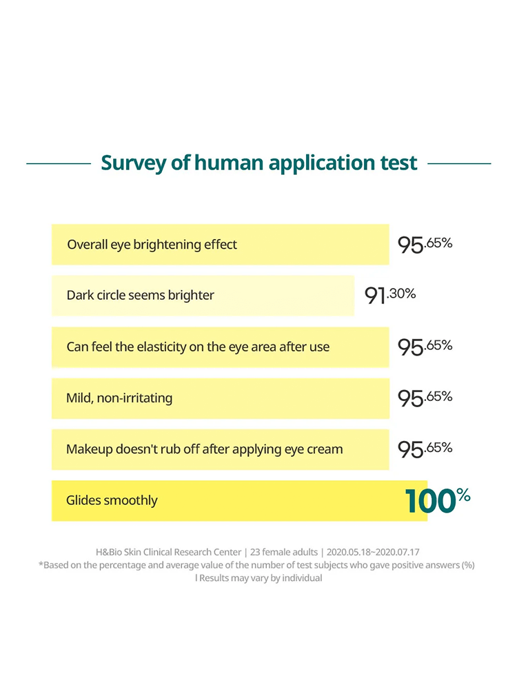 Survey results for GOODAL Green Tangerine Vita C Dark Spot Care Eye Cream showing eye brightening effects and user satisfaction.