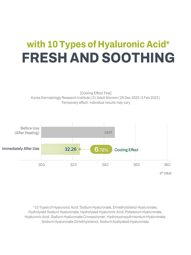 GOODAL Heartleaf Calming Mineral Filter Sun Cream Graph showcasing cooling effect and hydration results with 10 Types of Hyaluronic Acid, depicting before and after use values.