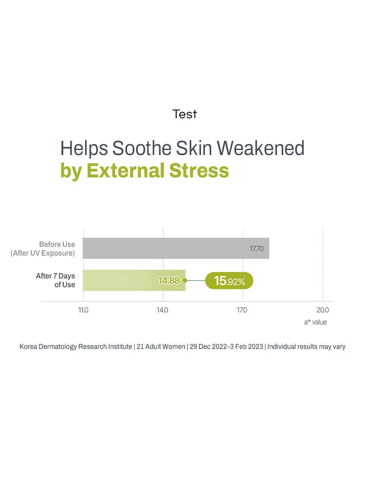 GOODAL Heartleaf Calming Mineral Filter Sun Cream test results showing improvement in skin soothing after UV exposure.