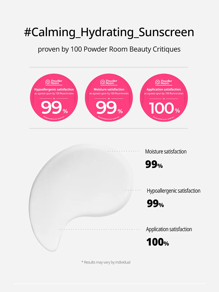 GOODAL Houttuynia Cordata Calming Moisture Sun Cream results showing 99% moisture satisfaction and 100% application satisfaction.