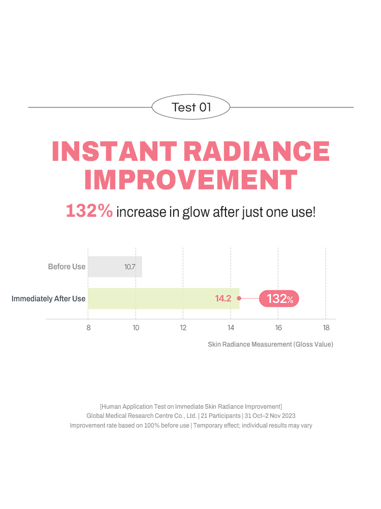 GOODAL Houttuynia Cordata Calming Moisture Tone Up Sun Cream test showing 132% increase in glow after one use.