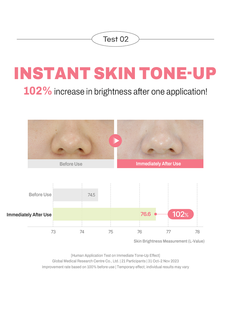 Before and after results showing 102% increase in skin brightness with GOODAL Houttuynia Cordata Calming Moisture Tone Up Sun Cream.