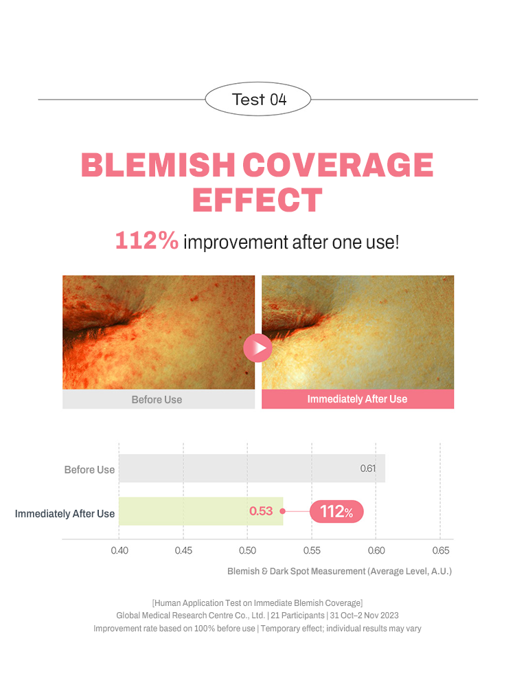 Blemish coverage effect test results showing 112% improvement after first use of GOODAL Houttuynia Cordata Calming Moisture Tone Up Sun Cream.