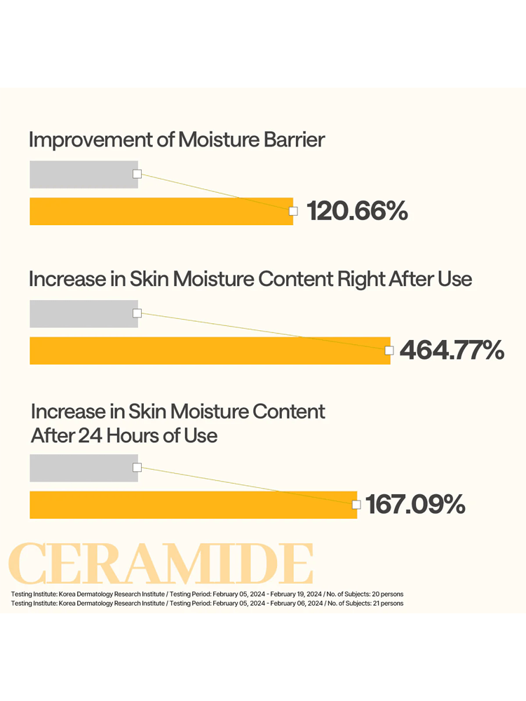 Chart showing effectiveness of MEDIHEAL Ceramide Essential Mask Moisture Barrier in improving skin moisture levels.