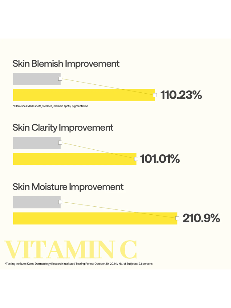 Infographic showing skin improvement results from MEDIHEAL Vitamin C Essential Mask Clear Toning: blemish improvement 110.23%, clarity 101.01%, moisture 210.9%.