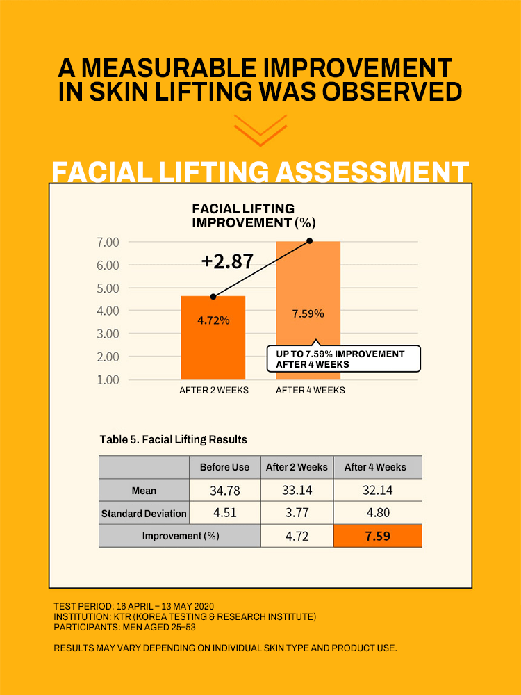 MIP Repair & Lifting After Shave facial lifting assessment results demonstrating improvement percentages after 2 and 4 weeks.