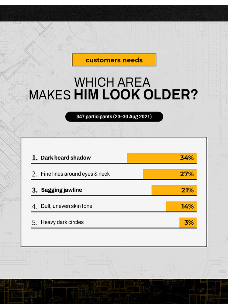  MIP Repair & Lifting After Shave Infographic showing survey results on areas that make men look older, highlighting dark beard shadow at 34%.