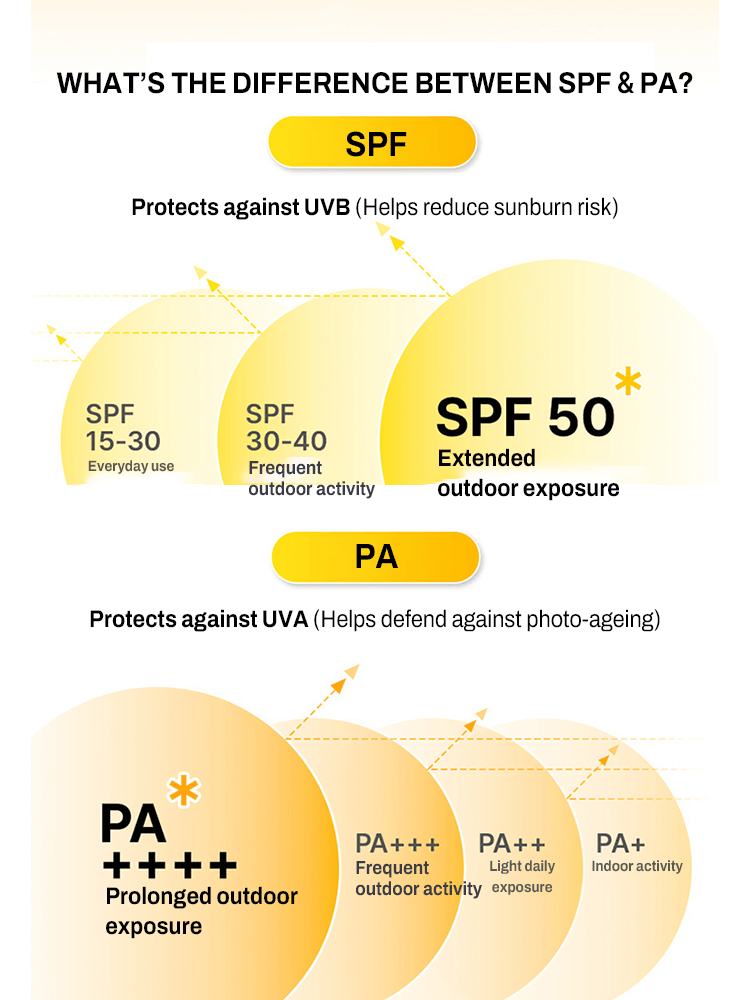 Infographic explaining the difference between SPF and PA for sun protection, highlighting SPF 50 and PA++++. MIP UV Shield Sun Cream.