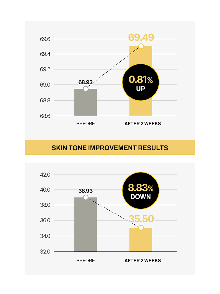 MIP Vitamax All In One Lotion skin tone improvement results chart showing 0.81% up and 8.83% down after 2 weeks.