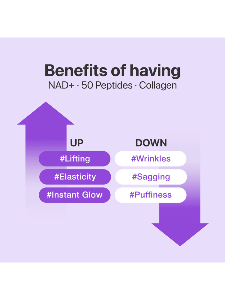 NUMBUZIN NAD Bio Lifting-sil Full Face Pack Sheet Benefits of having NAD+ 50 Peptides Collagen diagram showing lifting, elasticity, instant glow and reducing wrinkles, sagging, puffiness.