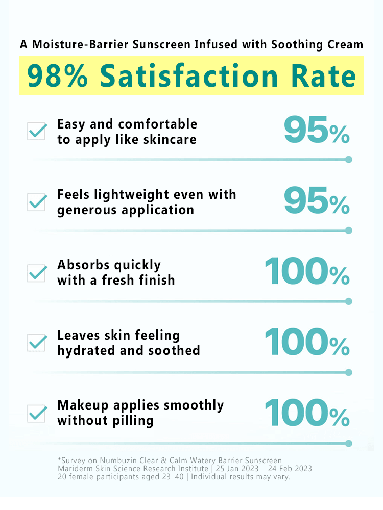 NUMBUZIN No.1 Pure Full Calming Water Sunscreen satisfaction rate infographic showing 98% customer satisfaction with benefits.