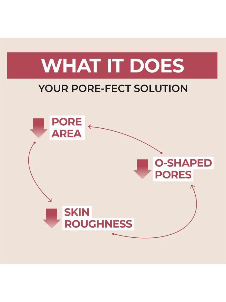 Diagram showing effects on pore area and skin roughness as part of NUMBUZIN No.3 Skin Softening Serum benefits.