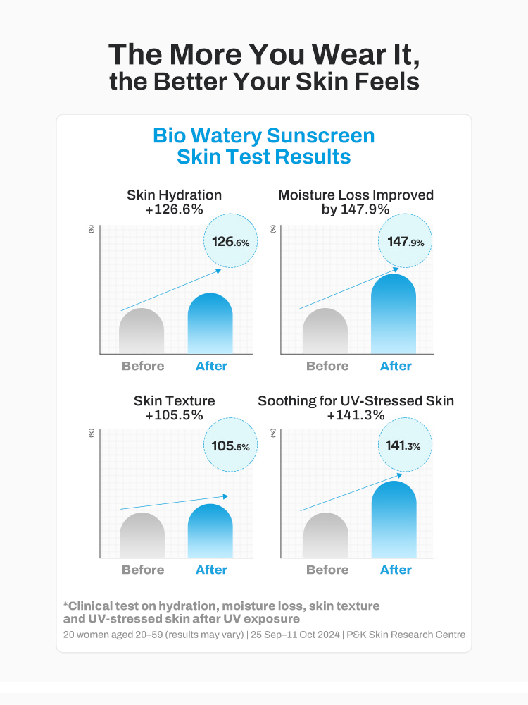 TOCOBO Bio Watery Sun Cream skin test results showing hydration, moisture loss, and skin texture improvements.