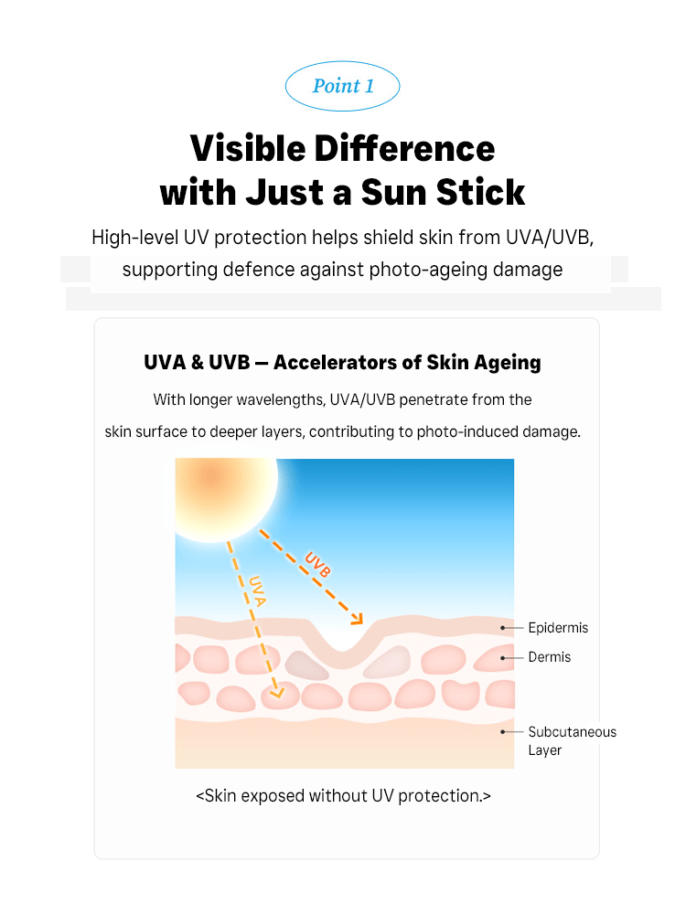 Diagram illustrating TOCOBO Cotton Soft Sun Stick's UV protection against photo-ageing, highlighting UVA and UVB effects on skin.