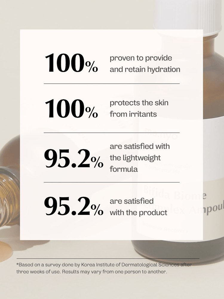 manyo Bifida Biome Complex Ampoule effectiveness statistics showcasing hydration and satisfaction levels.