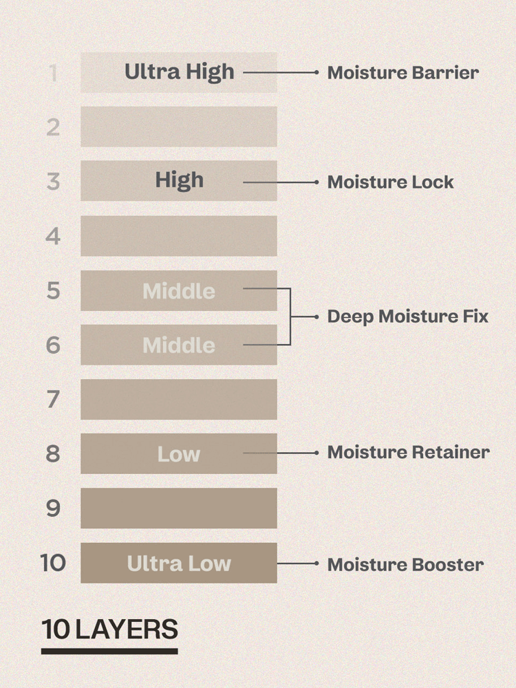 manyo Bifida Biome Complex Ampoule Diagram showing 10 layers of moisture levels from Ultra High to Ultra Low, indicating moisture barrier and retention features.